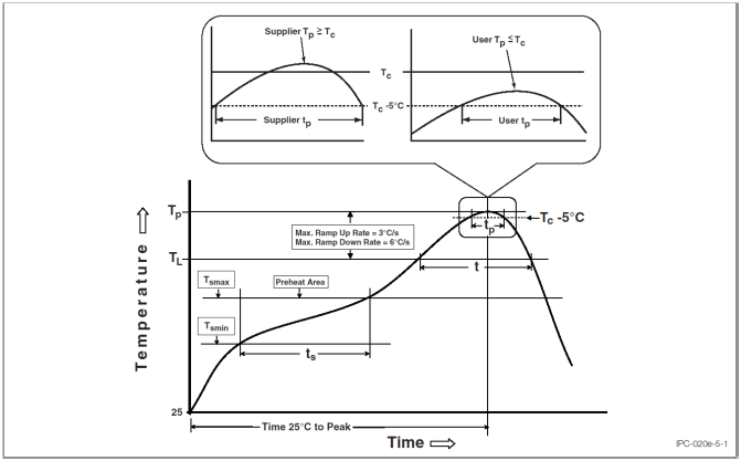 Classification Profile (J-STD-020E , Figure 5-1, Page 8)
