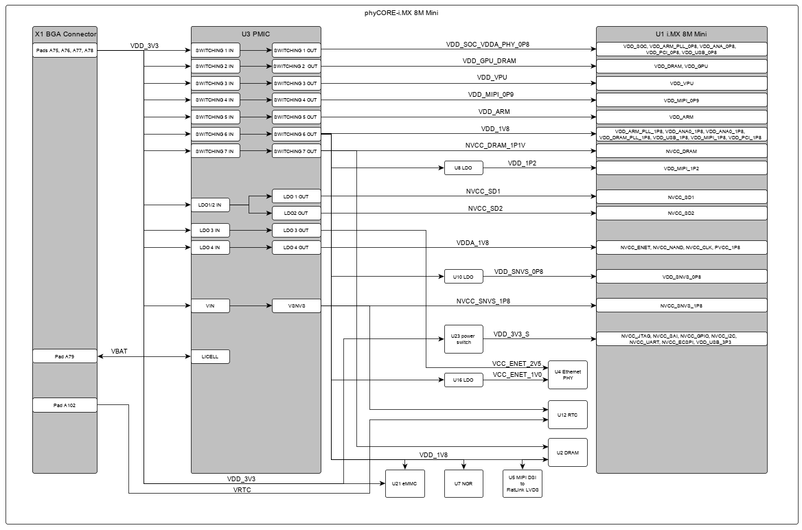 i.MX 8M Mini Power Scheme Block Diagram