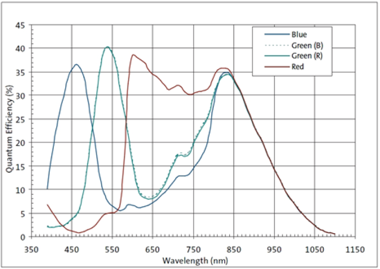VM-010-COL (phyCAM-P) Spectral Characteristics