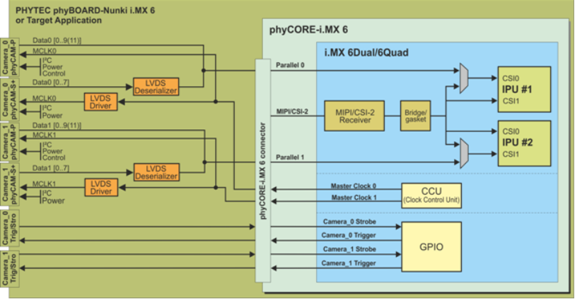 Overview phyBOARD-Nunki i.MX 6 phyCAM Interface