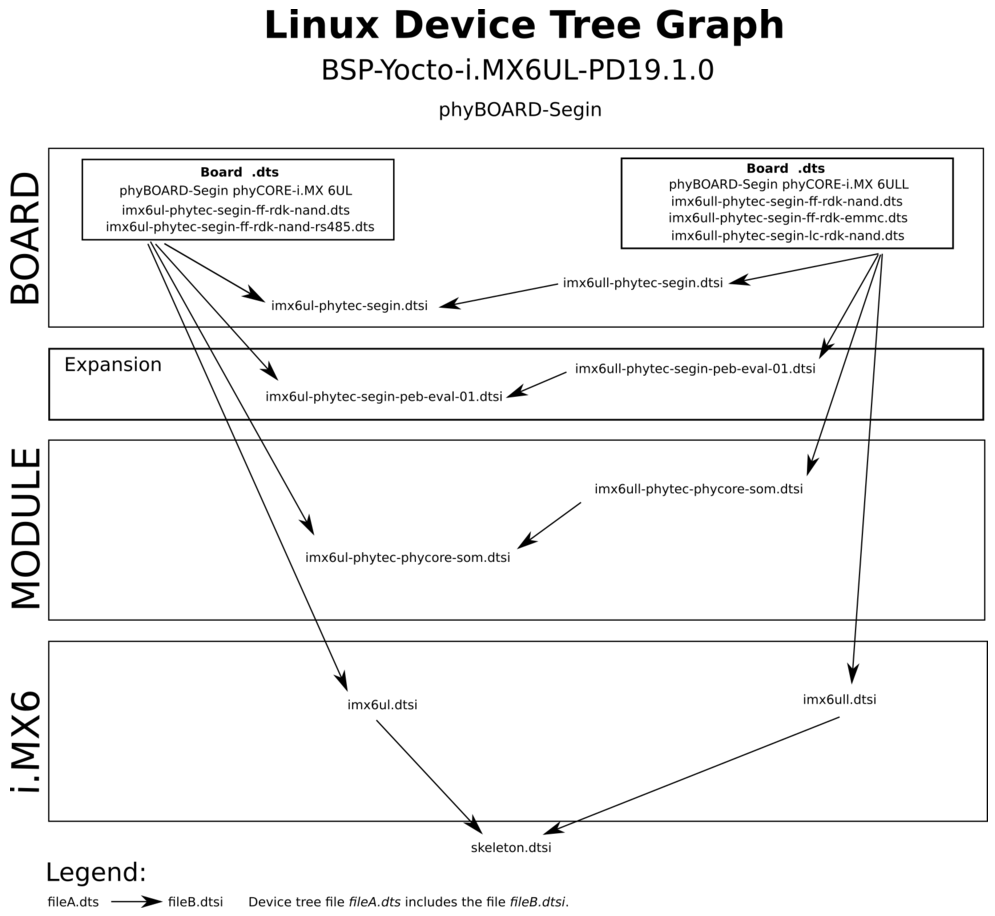 i.MX 6UL Device Tree Hierarchy