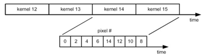 VM-012 (phyCAM-P) Pixel order with subsampling, monochrome sensor