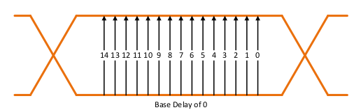 Figure 4. Base Delay Effect on Strobe Positions